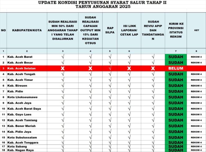 
 Aceh Selatan Tertinggal Realisasi Penyaluran DOKA 2025, GerPALA Minta Bupati Mirwan Lebih Fokus dan Serius Kelola Pemerintahan